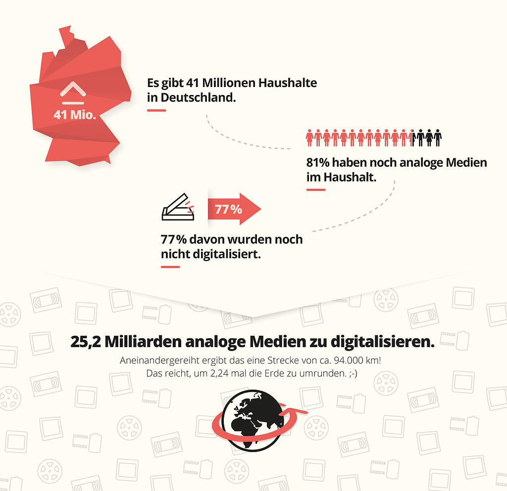 Grafik: 77% aller analogen Medien in Deutschland wurden noch nicht digitalisiert